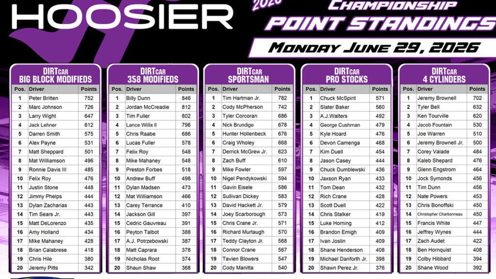 Hoosier Racing Tire Weekly Championship Update: (June 25-28) - DIRTcar ...
